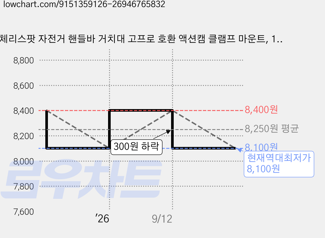 체리스팟 자전거 핸들바 거치대 고프로 호환 액션캠 클램프 마운트, 1개, 핸들바 클램프 마운트 가격 변동 차트, 현재가 8,100원, 역대최저가