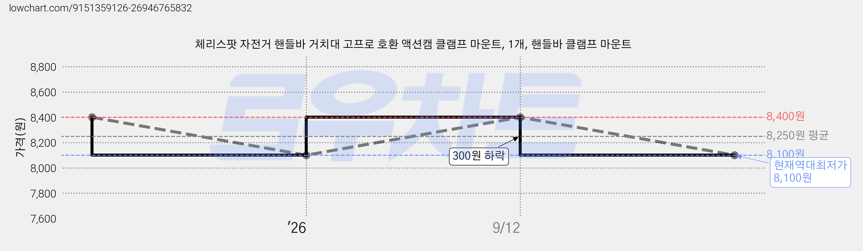체리스팟 자전거 핸들바 거치대 고프로 호환 액션캠 클램프 마운트, 1개, 핸들바 클램프 마운트 가격 변동 차트, 현재가 8,100원, 역대최저가