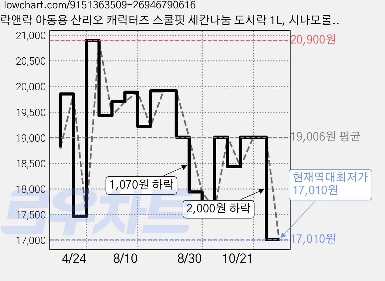 락앤락 아동용 산리오 캐릭터즈 스쿨핏 세칸나눔 도시락 1L, 시나모롤 블루, 1개 가격 변동 차트, 현재가 17,010원, 역대최저가