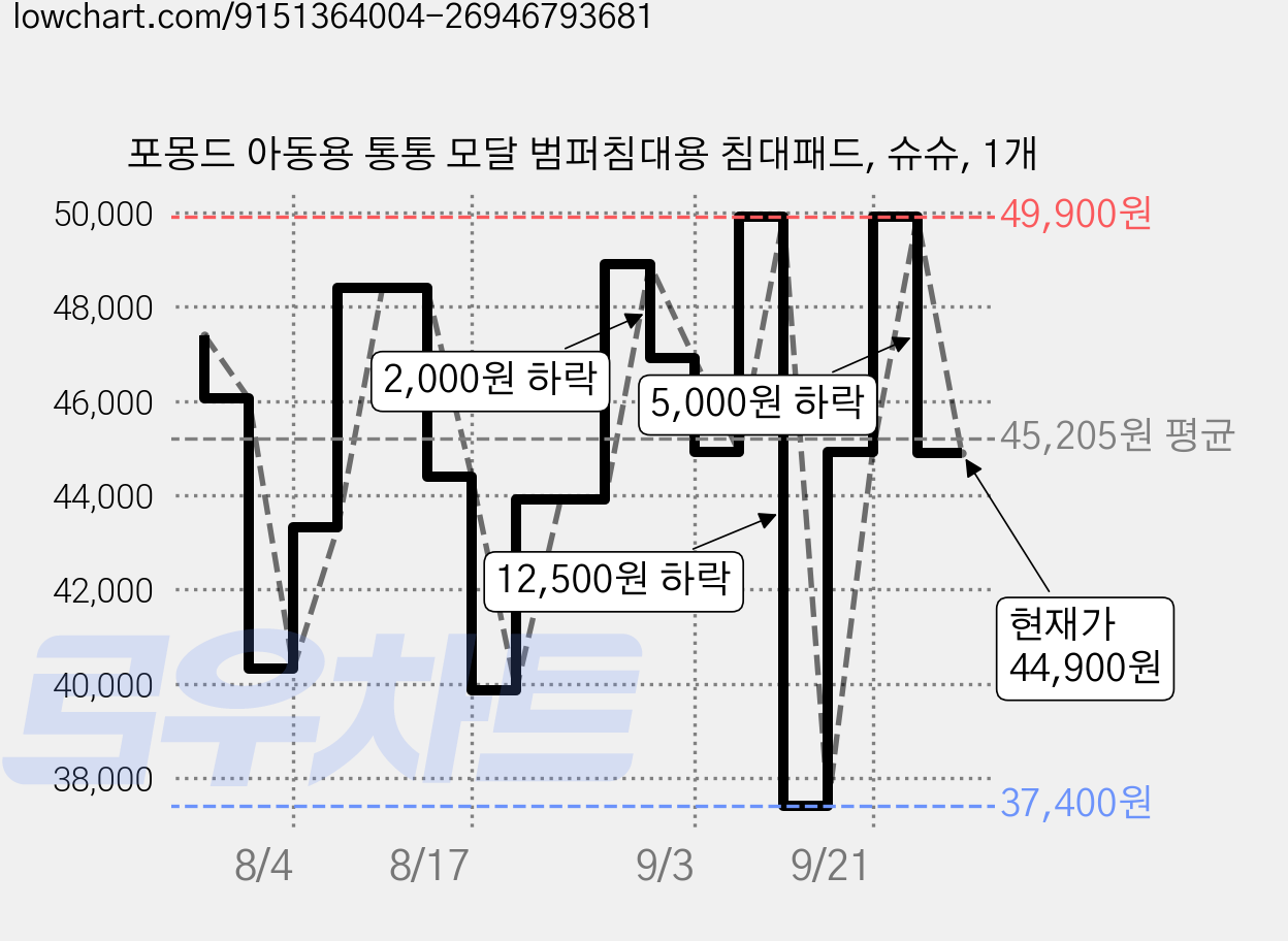 포몽드 아동용 통통 모달 범퍼침대용 침대패드, 슈슈, 1개 가격 변동 차트, 현재가 44,900원, 관측 최저가 37,400원