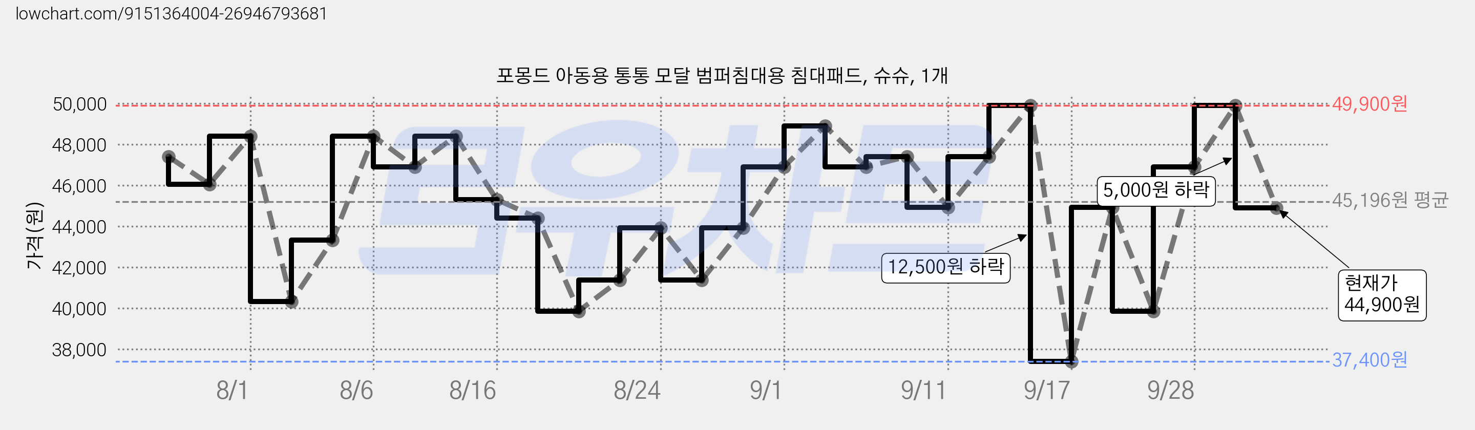포몽드 아동용 통통 모달 범퍼침대용 침대패드, 슈슈, 1개 가격 변동 차트, 현재가 44,900원, 관측 최저가 37,400원