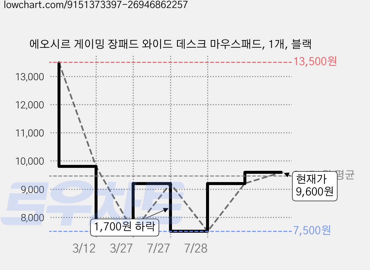 에오시르 게이밍 장패드 와이드 데스크 마우스패드, 1개, 블랙 가격 변동 차트, 현재가 9,600원, 관측 최저가 7,500원