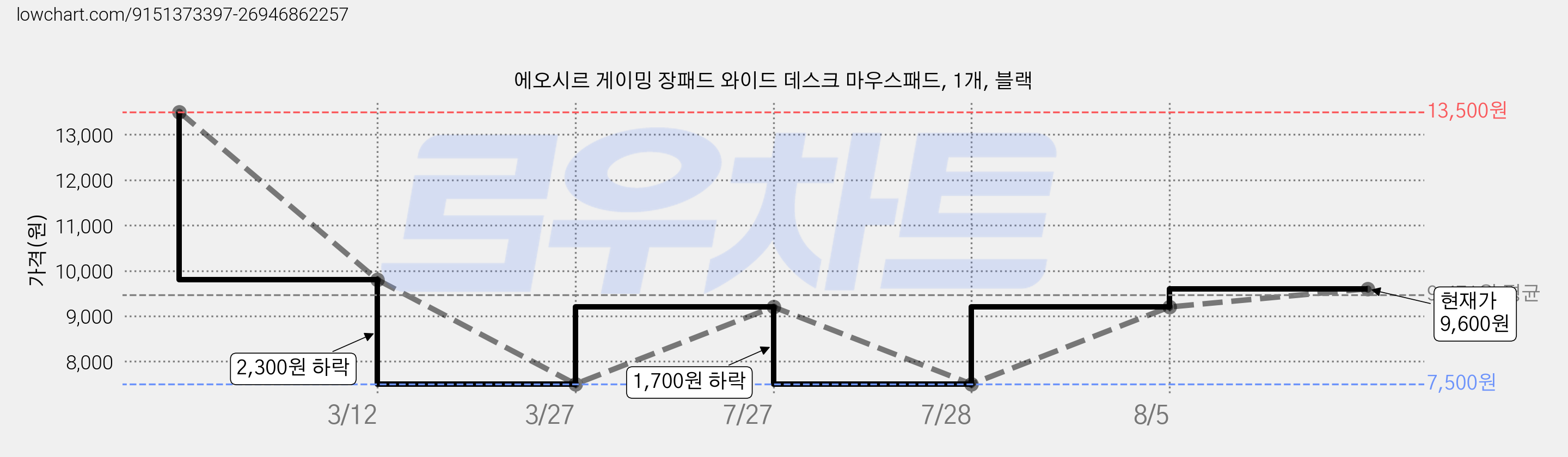에오시르 게이밍 장패드 와이드 데스크 마우스패드, 1개, 블랙 가격 변동 차트, 현재가 9,600원, 관측 최저가 7,500원