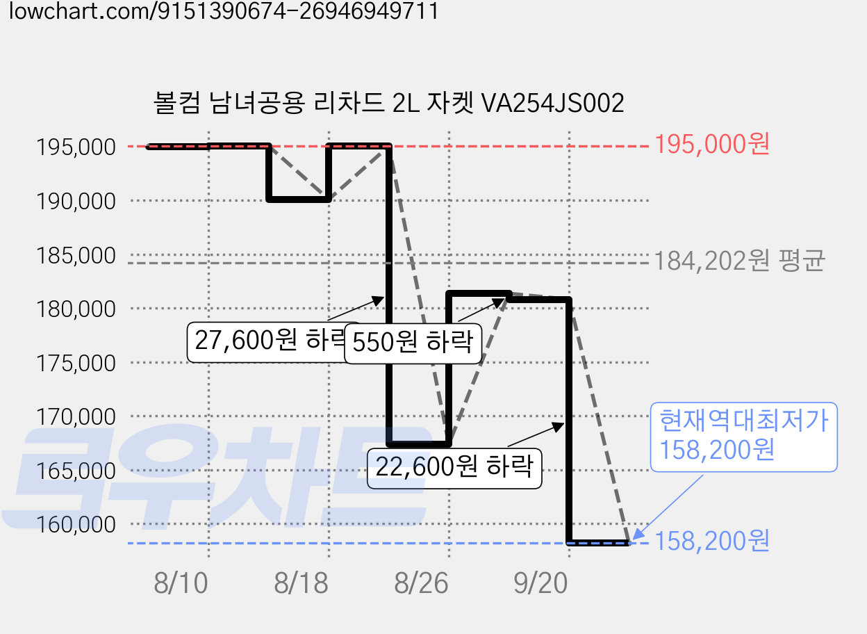 볼컴 남녀공용 리차드 2L 자켓 VA254JS002 가격 변동 차트, 현재가 158,200원, 역대최저가