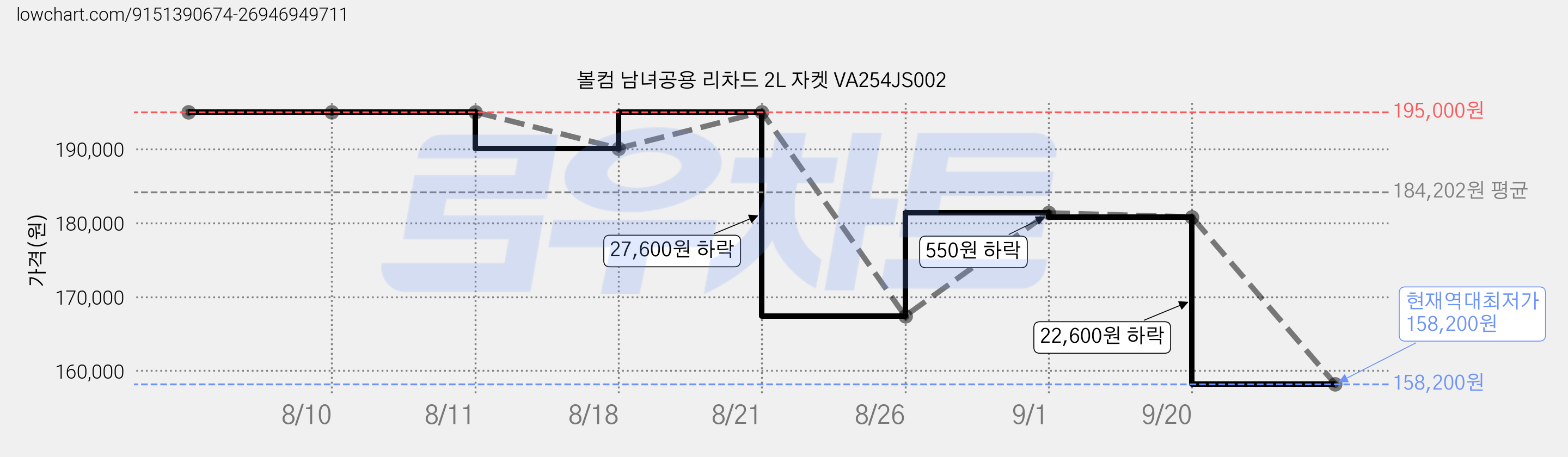 볼컴 남녀공용 리차드 2L 자켓 VA254JS002 가격 변동 차트, 현재가 158,200원, 역대최저가