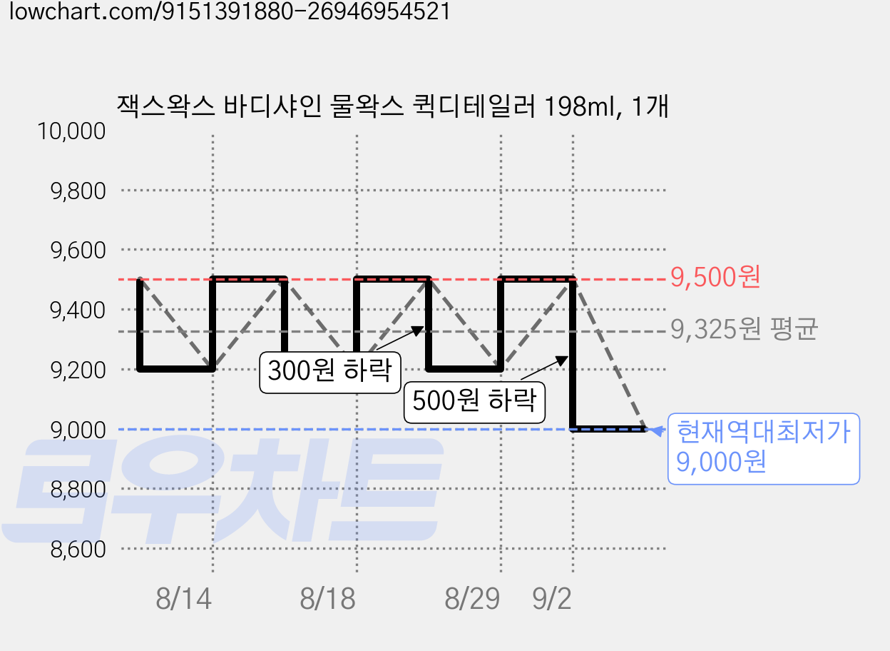 잭스왁스 바디샤인 물왁스 퀵디테일러 198ml, 1개 가격 변동 차트, 현재가 9,000원, 역대최저가