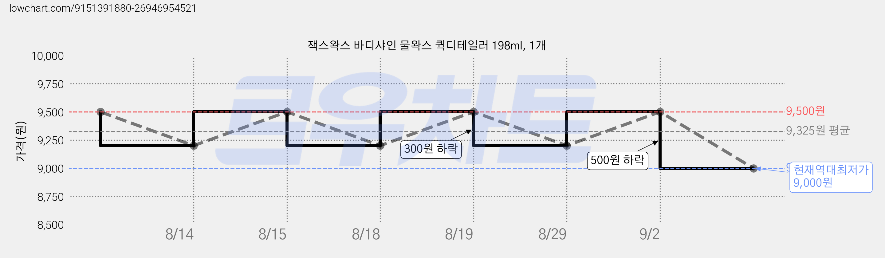 잭스왁스 바디샤인 물왁스 퀵디테일러 198ml, 1개 가격 변동 차트, 현재가 9,000원, 역대최저가