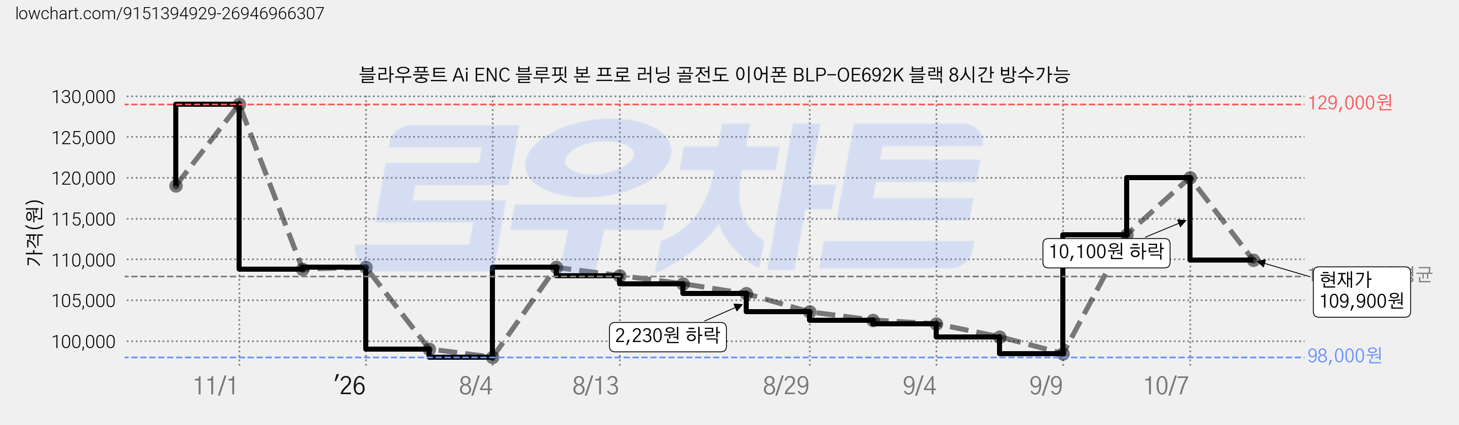 블라우풍트 Ai ENC 블루핏 본 프로 러닝 골전도 이어폰 BLP-OE692K 블랙 8시간 방수가능 가격 변동 차트, 현재가 109,900원, 관측 최저가 98,000원