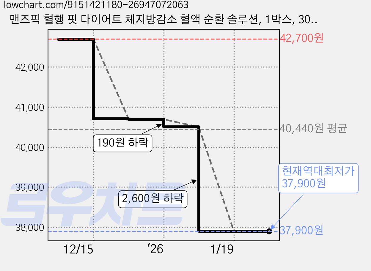 맨즈픽 혈행 핏 다이어트 체지방감소 혈액 순환 솔루션, 1박스, 30정 가격 변동 차트, 현재가 37,900원, 역대최저가