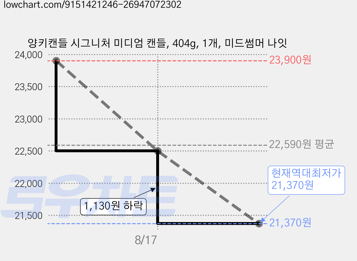양키캔들 시그니처 미디엄 캔들, 404g, 1개, 미드썸머 나잇 가격 변동 차트, 현재가 21,370원, 역대최저가