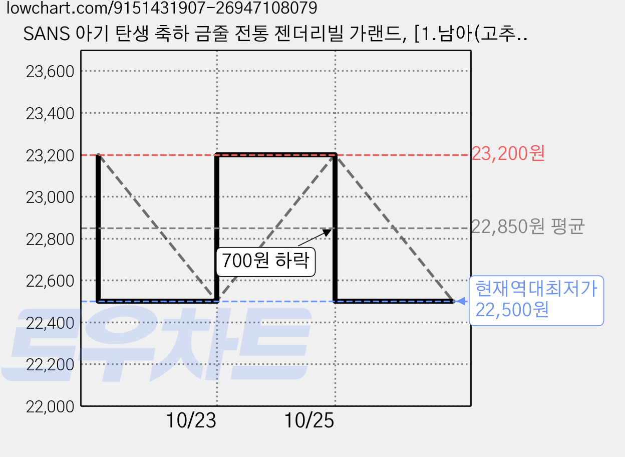 SANS 아기 탄생 축하 금줄 전통 젠더리빌 가랜드, [1.남아(고추)] 가격 변동 차트, 현재가 22,500원, 역대최저가
