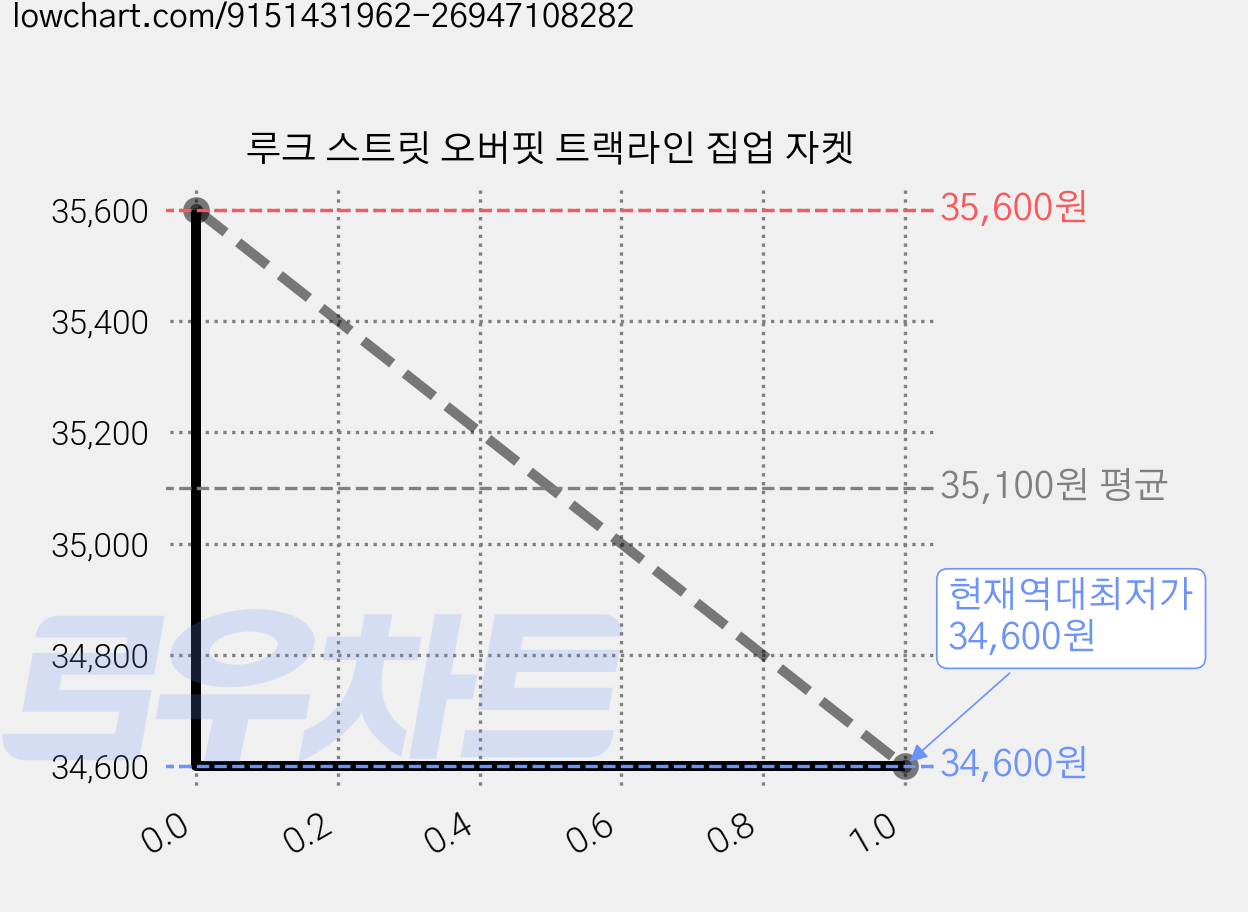 루크 스트릿 오버핏 트랙라인 집업 자켓 가격 변동 차트, 현재가 34,600원, 역대최저가