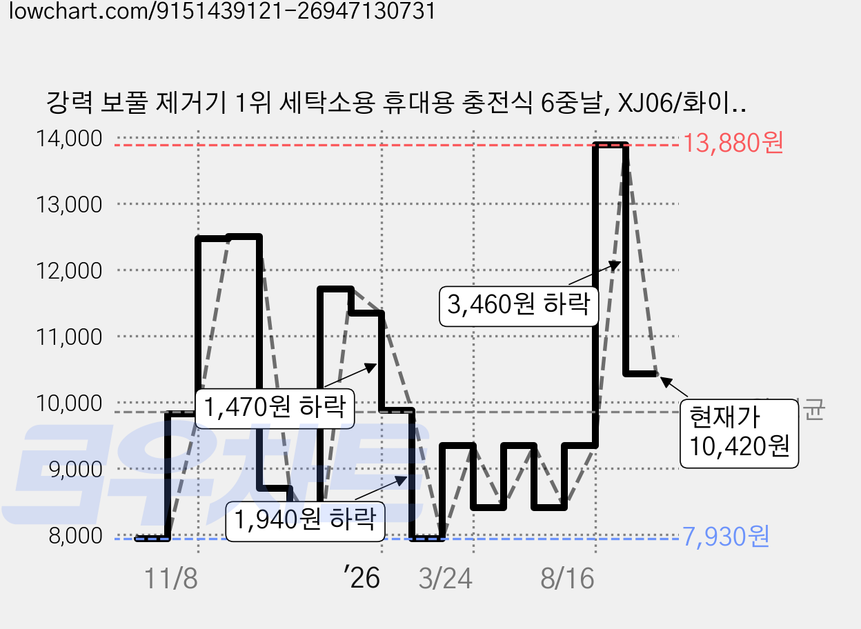 강력 보풀 제거기 1위 세탁소용 휴대용 충전식 6중날, XJ06/화이트 가격 변동 차트, 현재가 10,420원, 관측 최저가 7,930원