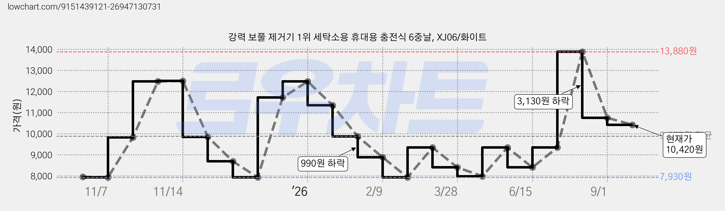 강력 보풀 제거기 1위 세탁소용 휴대용 충전식 6중날, XJ06/화이트 가격 변동 차트, 현재가 10,420원, 관측 최저가 7,930원