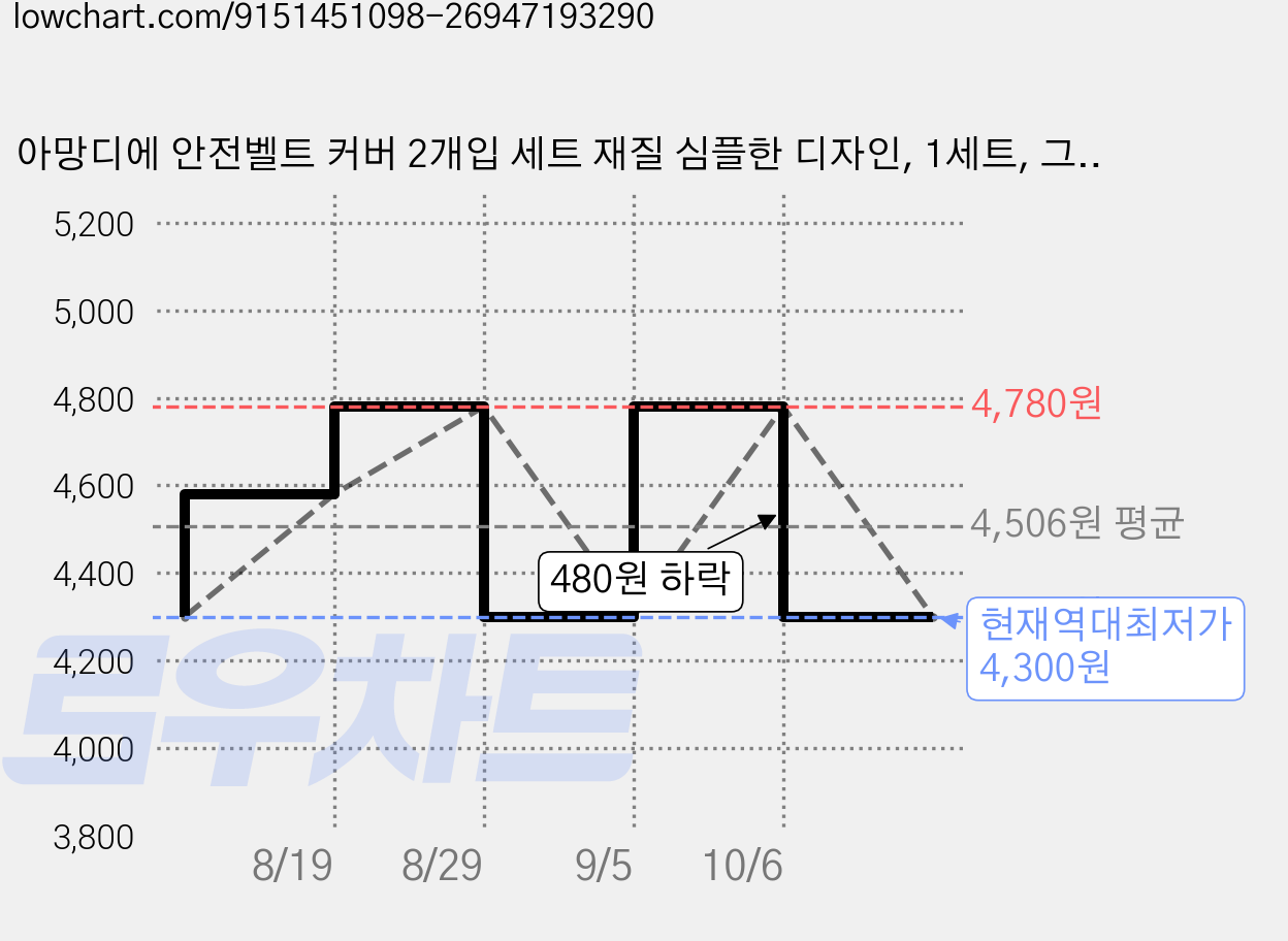 아망디에 안전벨트 커버 2개입 세트 재질 심플한 디자인, 1세트, 그레이 가격 변동 차트, 현재가 4,300원, 역대최저가
