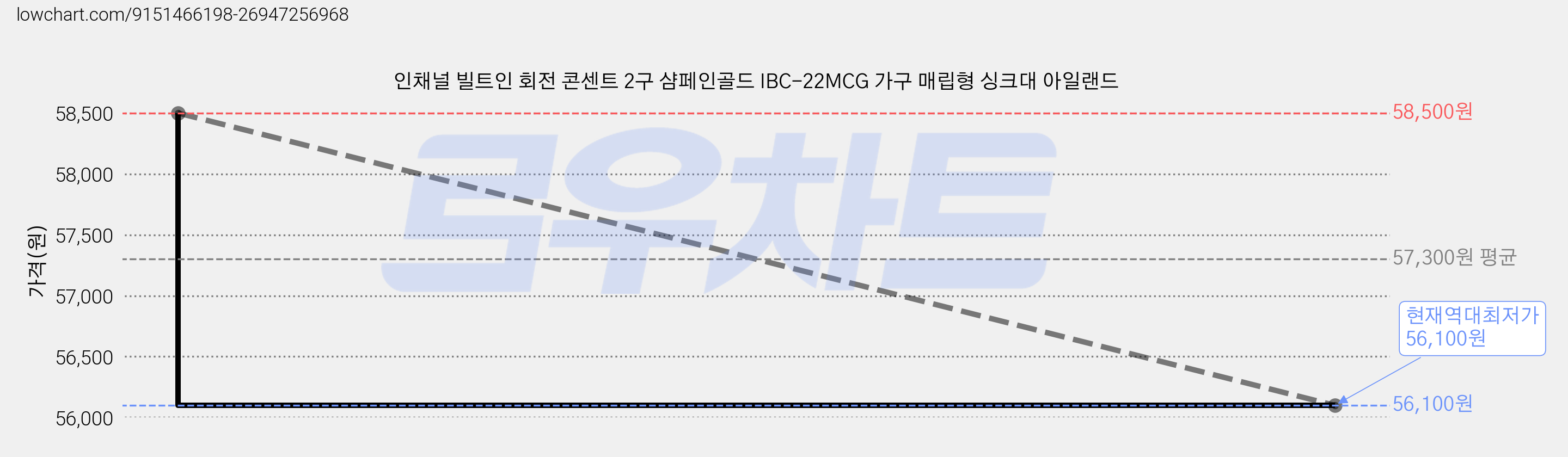 인채널 빌트인 회전 콘센트 2구 샴페인골드 IBC-22MCG 가구 매립형 싱크대 아일랜드 가격 변동 차트, 현재가 56,100원, 역대최저가