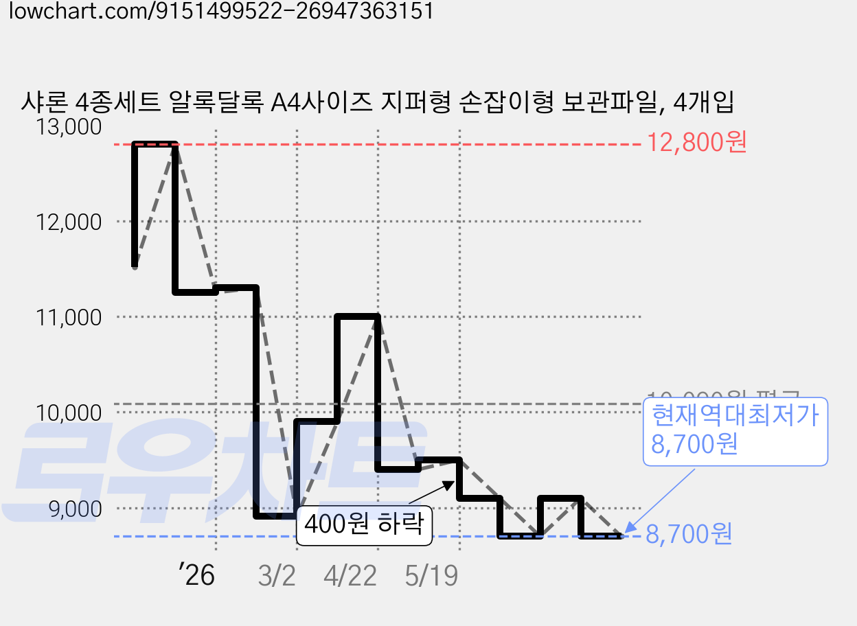 샤론 4종세트 알록달록 A4사이즈 지퍼형 손잡이형 보관파일, 4개입 가격 변동 차트, 현재가 8,700원, 역대최저가