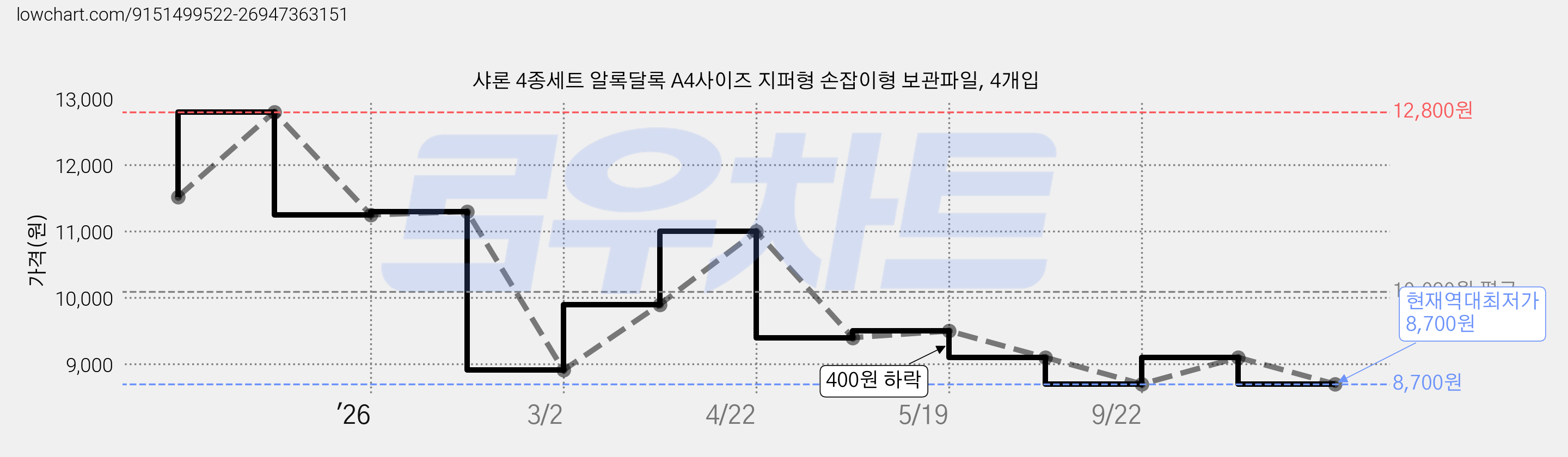 샤론 4종세트 알록달록 A4사이즈 지퍼형 손잡이형 보관파일, 4개입 가격 변동 차트, 현재가 8,700원, 역대최저가