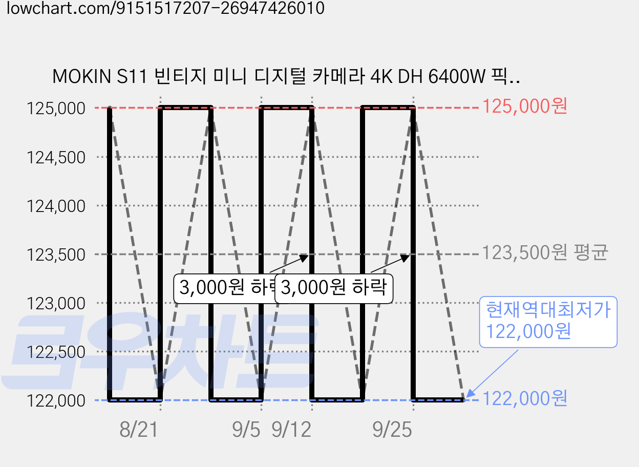 MOKIN S11 빈티지 미니 디지털 카메라 4K DH 6400W 픽셀 + 64GB sd카드, 실버 가격 변동 차트, 현재가 122,000원, 역대최저가