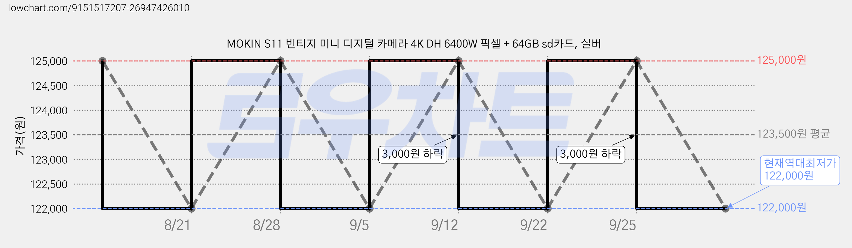 MOKIN S11 빈티지 미니 디지털 카메라 4K DH 6400W 픽셀 + 64GB sd카드, 실버 가격 변동 차트, 현재가 122,000원, 역대최저가