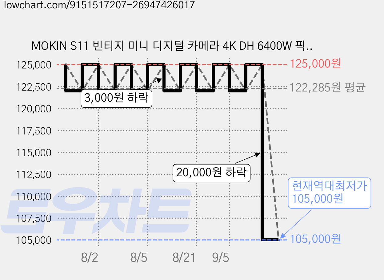 MOKIN S11 빈티지 미니 디지털 카메라 4K DH 6400W 픽셀 + 64GB sd카드, 블랙 가격 변동 차트, 현재가 105,000원, 역대최저가