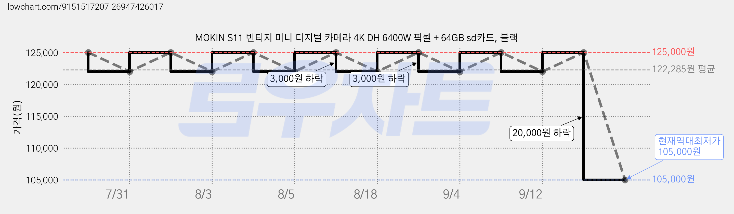 MOKIN S11 빈티지 미니 디지털 카메라 4K DH 6400W 픽셀 + 64GB sd카드, 블랙 가격 변동 차트, 현재가 105,000원, 역대최저가