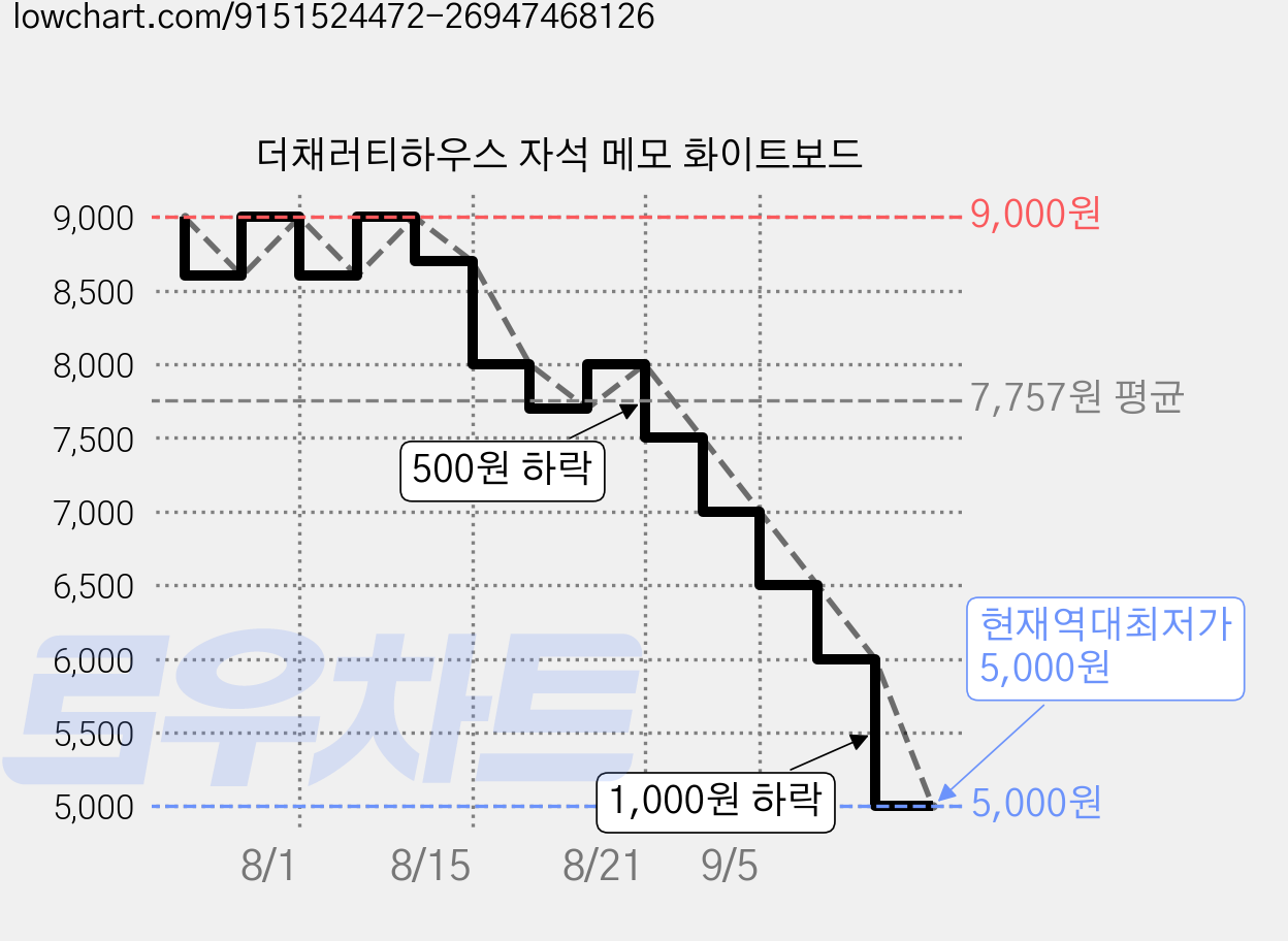 더채러티하우스 자석 메모 화이트보드 가격 변동 차트, 현재가 5,000원, 역대최저가