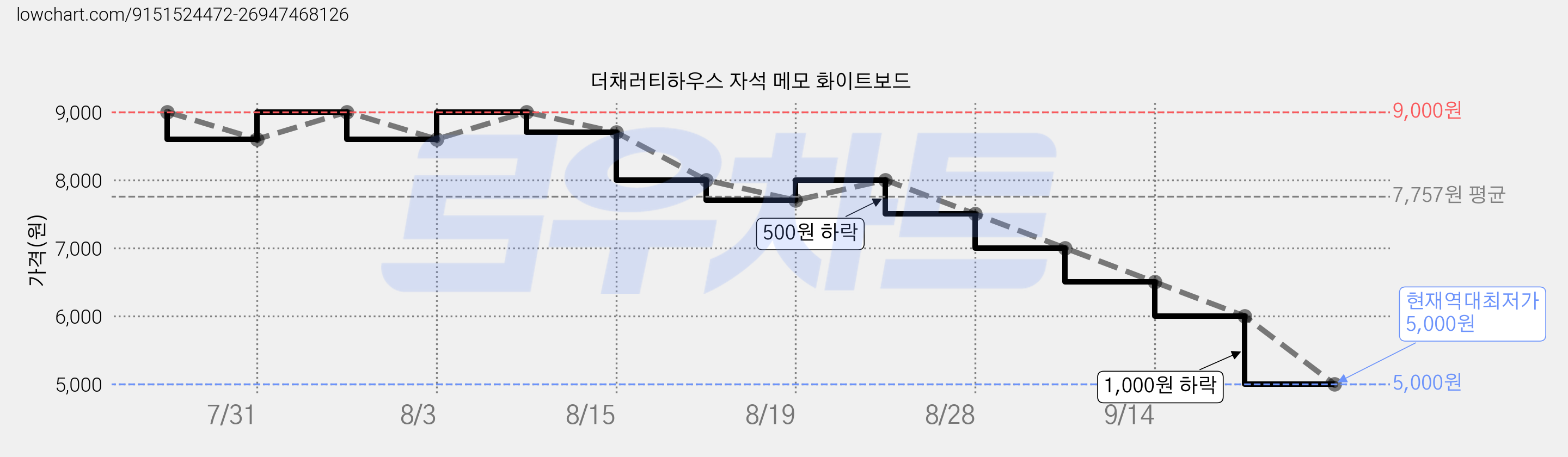 더채러티하우스 자석 메모 화이트보드 가격 변동 차트, 현재가 5,000원, 역대최저가