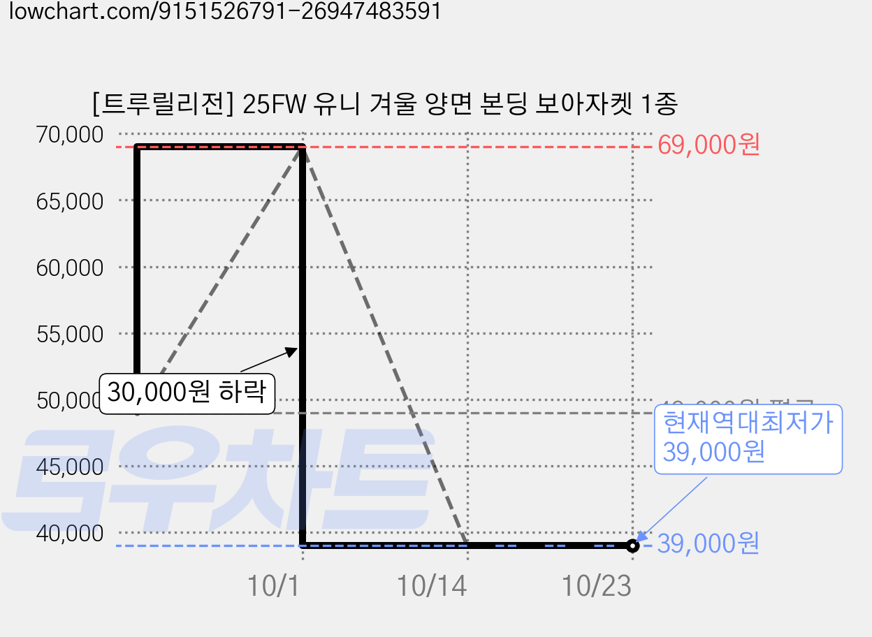 [트루릴리전] 25FW 유니 겨울 양면 본딩 보아자켓 1종 가격 변동 차트, 현재가 39,000원, 역대최저가