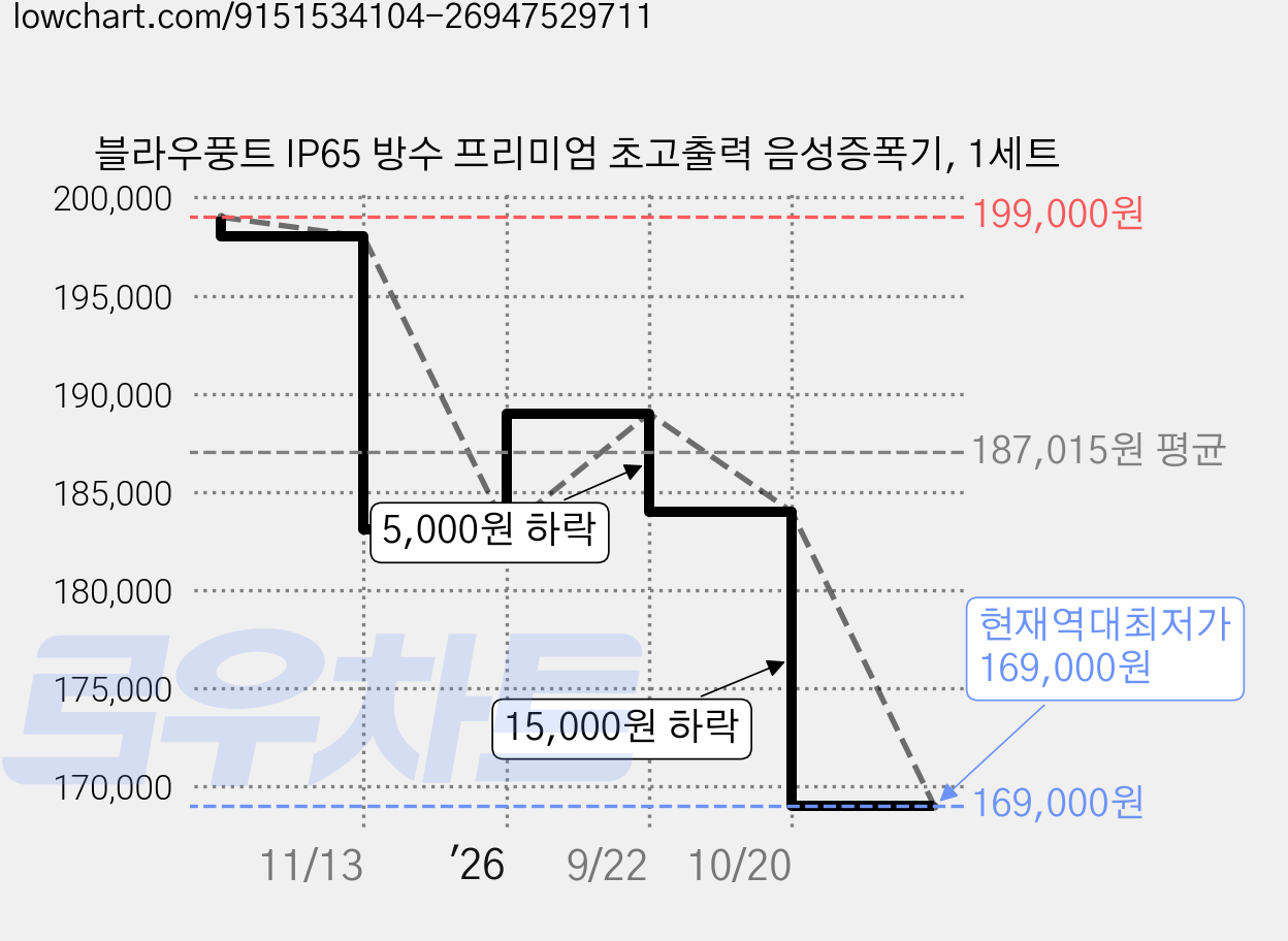 블라우풍트 IP65 방수 프리미엄 초고출력 음성증폭기, 1세트 가격 변동 차트, 현재가 169,000원, 역대최저가