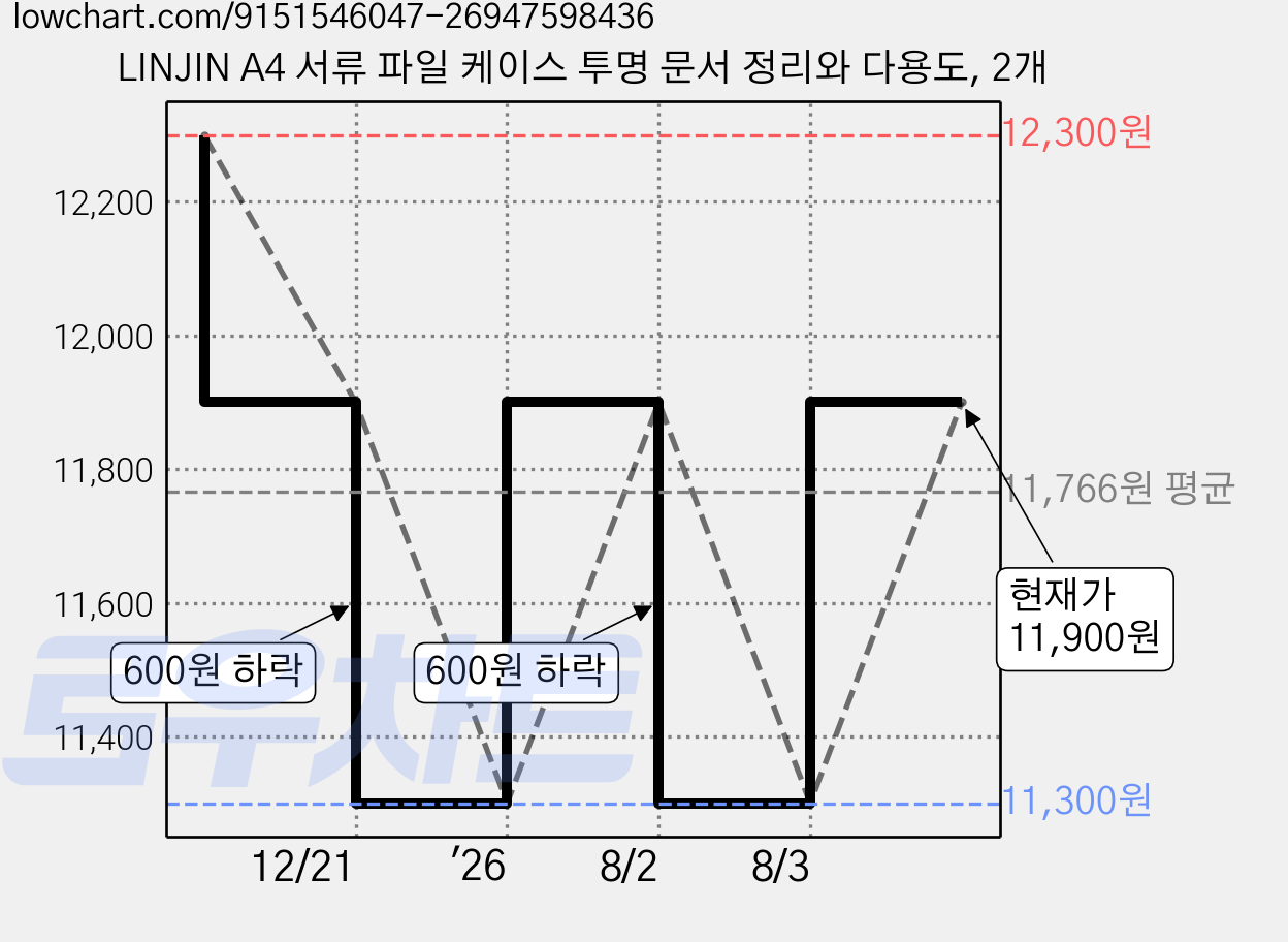 LINJIN A4 서류 파일 케이스 투명 문서 정리와 다용도, 2개 가격 변동 차트, 현재가 11,900원, 관측 최저가 11,300원