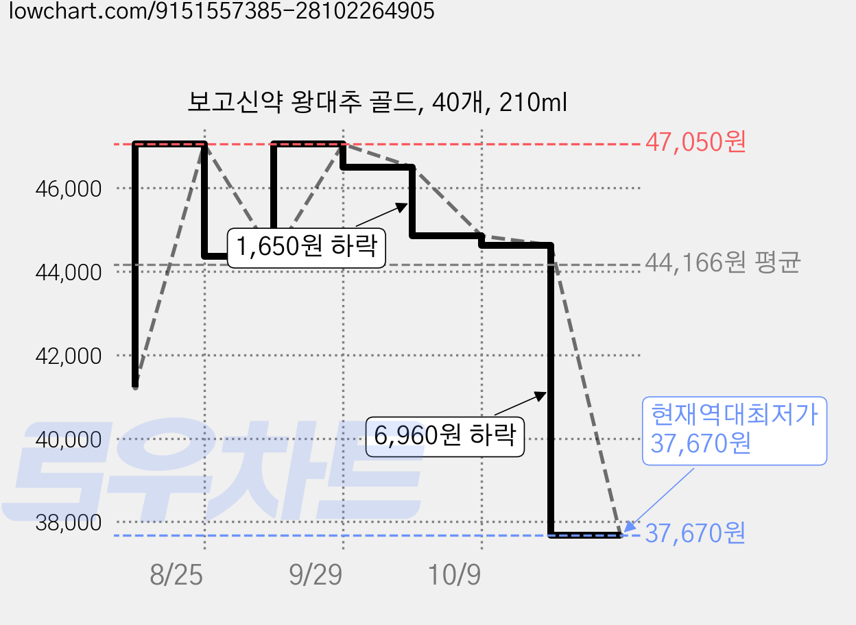 보고신약 왕대추 골드, 40개, 210ml 가격 변동 차트, 현재가 37,670원, 역대최저가