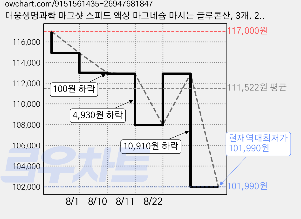 대웅생명과학 마그샷 스피드 액상 마그네슘 마시는 글루콘산, 3개, 24회분 가격 변동 차트, 현재가 101,990원, 역대최저가