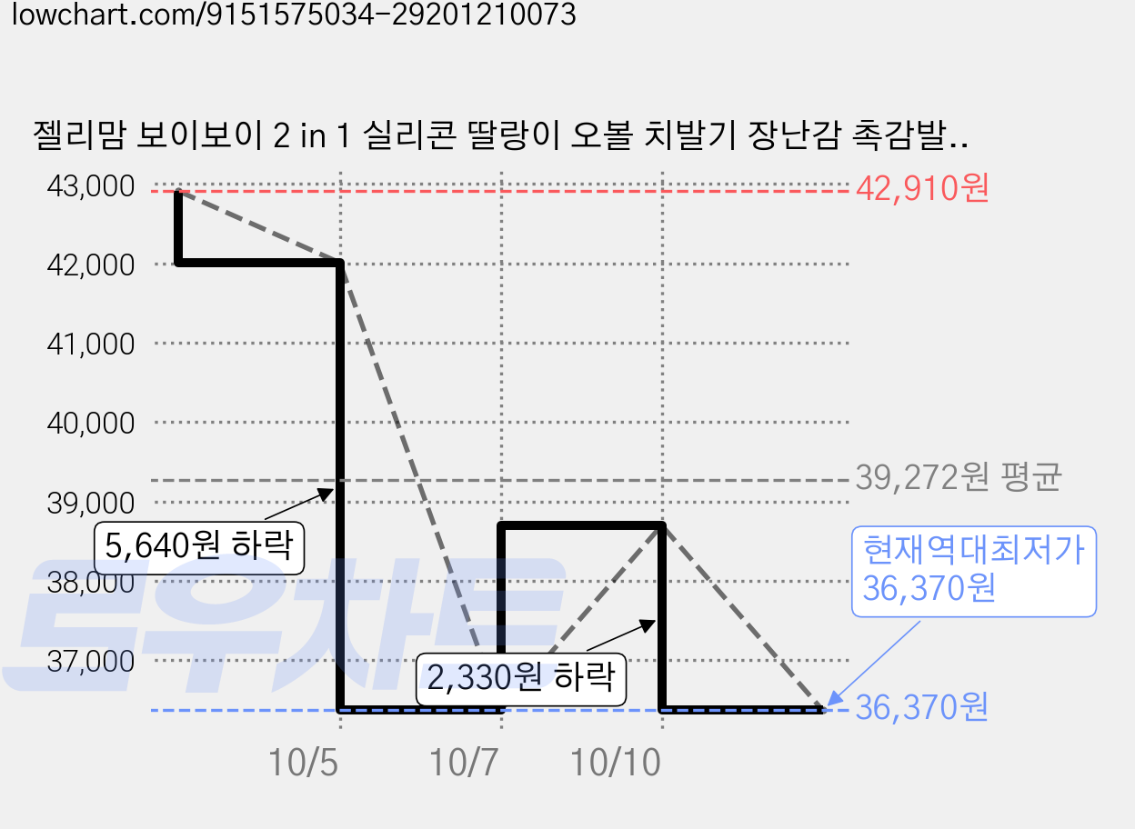 젤리맘 보이보이 2 in 1 실리콘 딸랑이 오볼 치발기 장난감 촉감발달 고리볼, 세이지그린, 3개 가격 변동 차트, 현재가 36,370원, 역대최저가