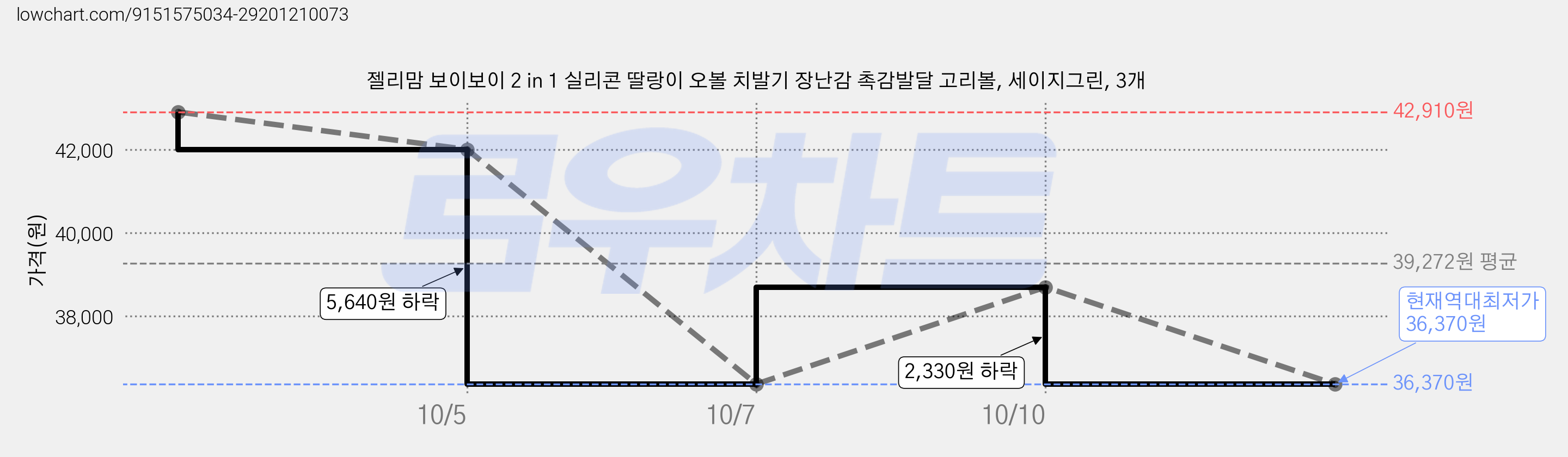 젤리맘 보이보이 2 in 1 실리콘 딸랑이 오볼 치발기 장난감 촉감발달 고리볼, 세이지그린, 3개 가격 변동 차트, 현재가 36,370원, 역대최저가