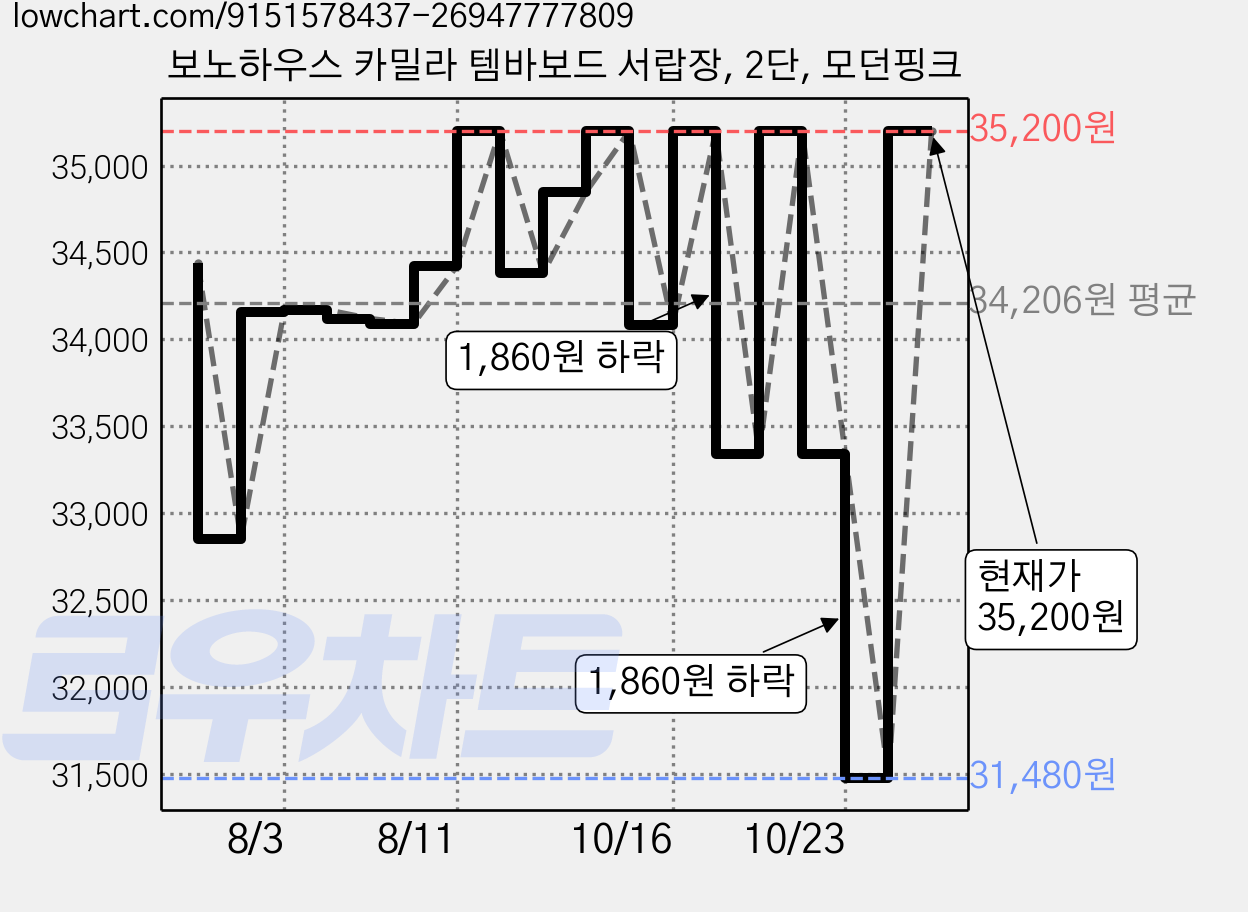 보노하우스 카밀라 템바보드 서랍장, 2단, 모던핑크 가격 변동 차트, 현재가 31,480원, 역대최저가