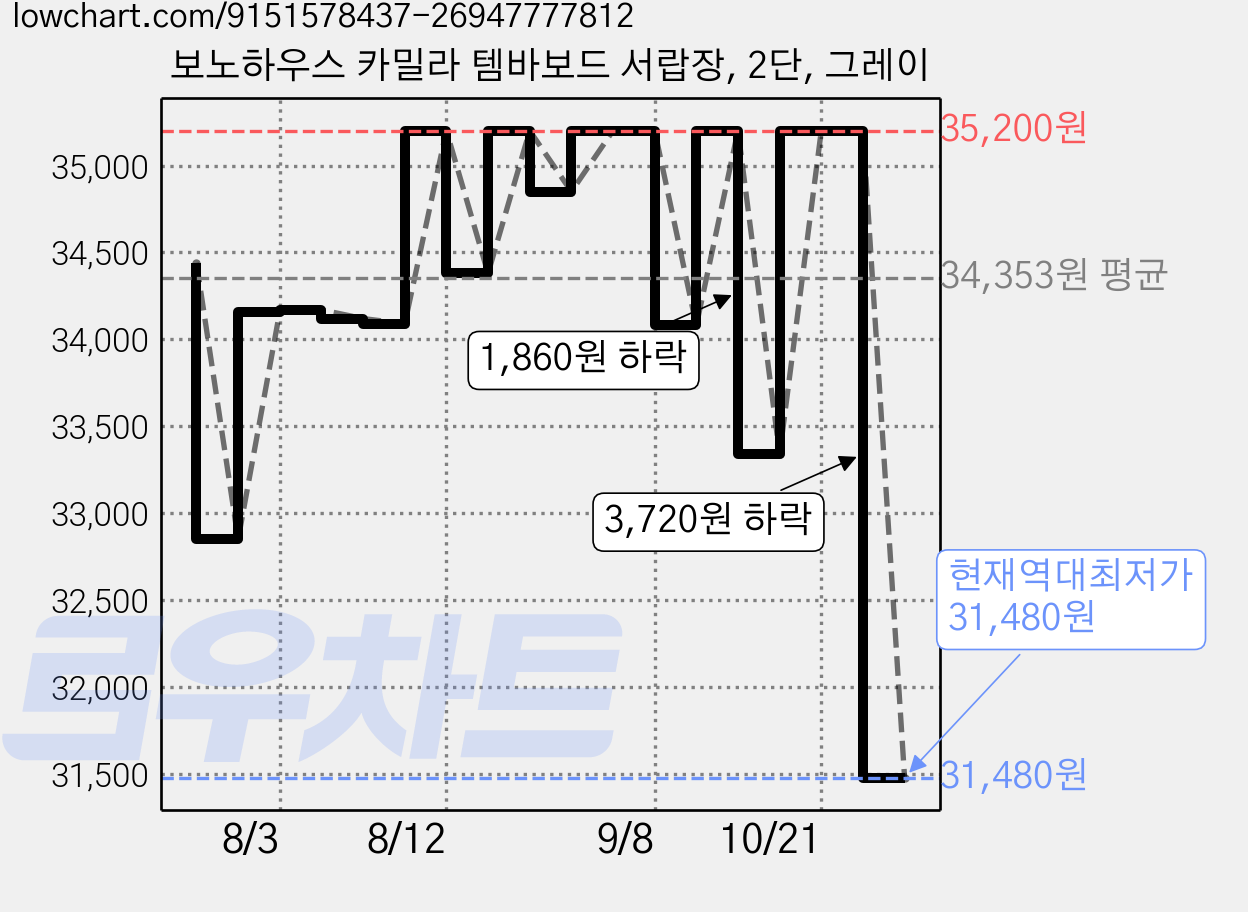보노하우스 카밀라 템바보드 서랍장, 2단, 그레이 가격 변동 차트, 현재가 31,480원, 역대최저가