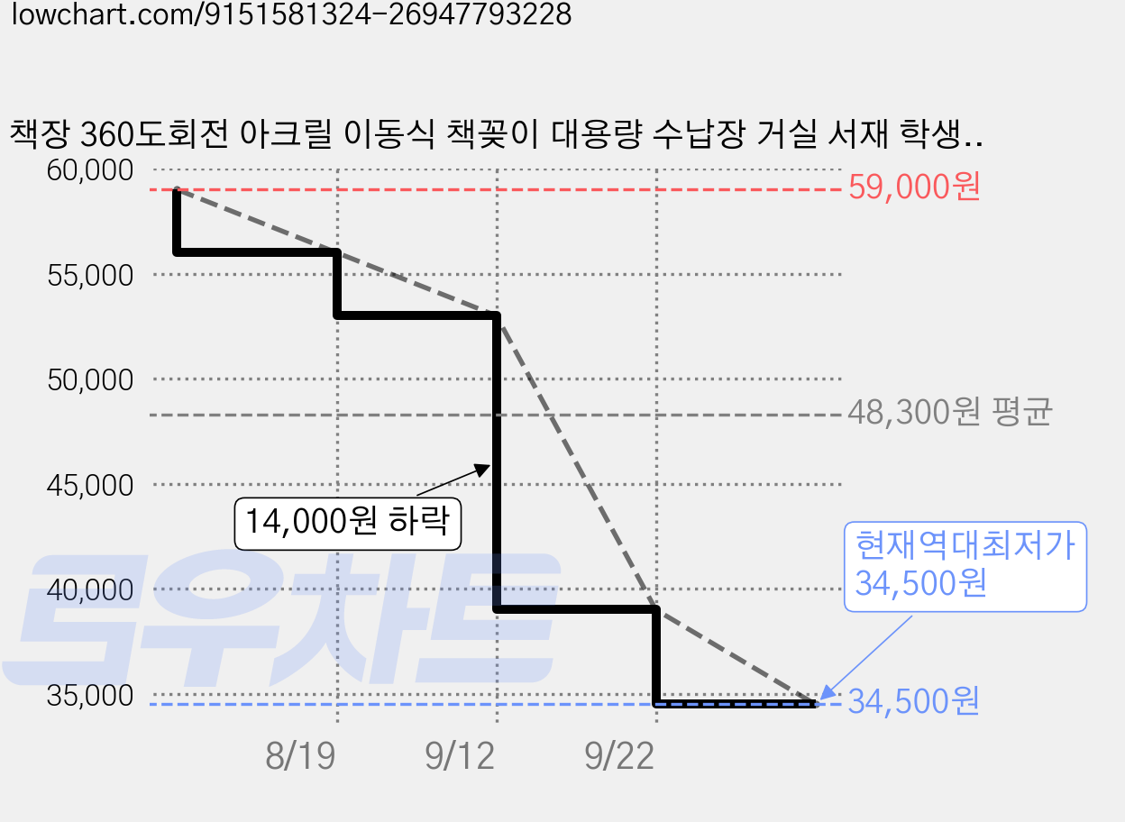 책장 360도회전 아크릴 이동식 책꽂이 대용량 수납장 거실 서재 학생용 다용도 정리대, 호두색, 4단 가격 변동 차트, 현재가 34,500원, 역대최저가