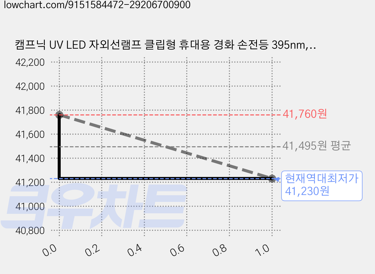 캠프닉 UV LED 자외선램프 클립형 휴대용 경화 손전등 395nm, 6개 가격 변동 차트, 현재가 41,230원, 역대최저가