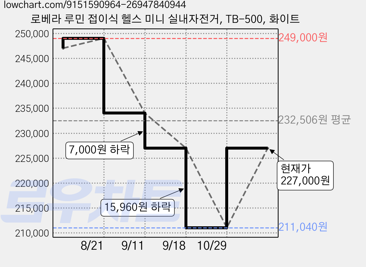 로베라 루민 접이식 헬스 미니 실내자전거, TB-500, 화이트 가격 변동 차트, 현재가 227,000원, 관측 최저가 211,040원