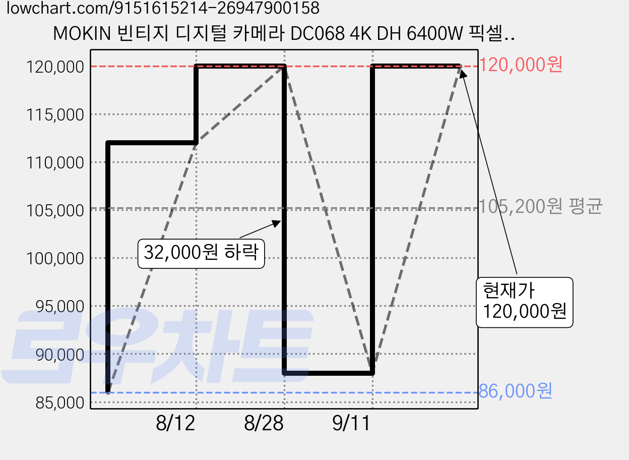 MOKIN 빈티지 디지털 카메라 DC068 4K DH 6400W 픽셀 + 64GB sd카드, 블랙 가격 변동 차트, 현재가 120,000원, 관측 최저가 86,000원