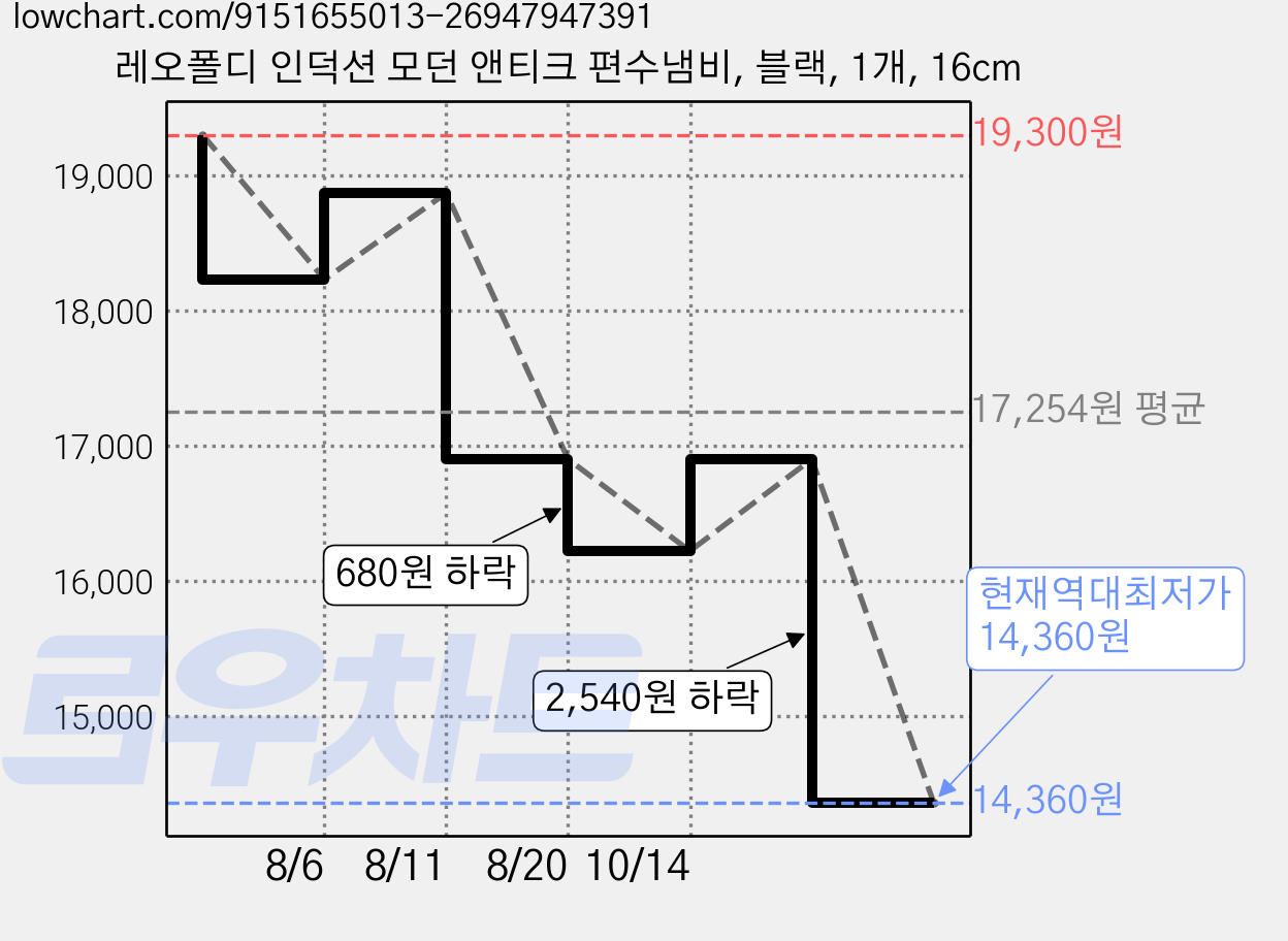 레오폴디 인덕션 모던 앤티크 편수냄비, 블랙, 1개, 16cm 가격 변동 차트, 현재가 14,360원, 역대최저가