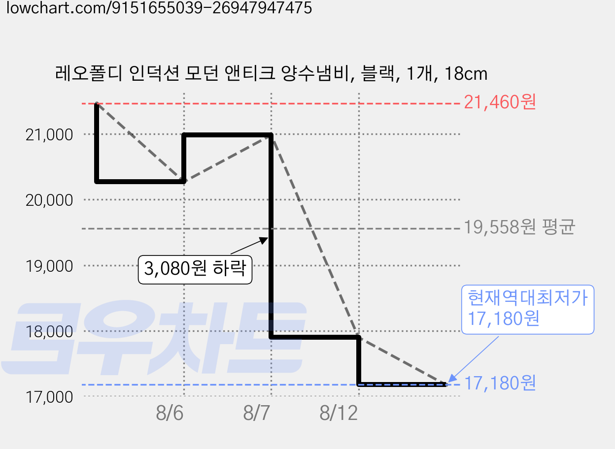 레오폴디 인덕션 모던 앤티크 양수냄비, 블랙, 1개, 18cm 가격 변동 차트, 현재가 17,180원, 역대최저가