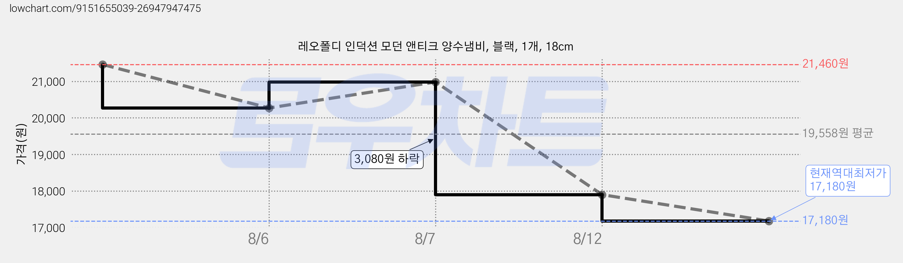 레오폴디 인덕션 모던 앤티크 양수냄비, 블랙, 1개, 18cm 가격 변동 차트, 현재가 17,180원, 역대최저가