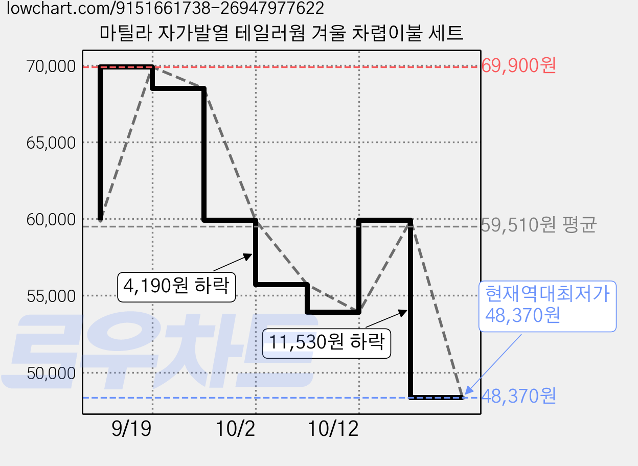 마틸라 자가발열 테일러웜 겨울 차렵이불 세트 가격 변동 차트, 현재가 48,370원, 역대최저가