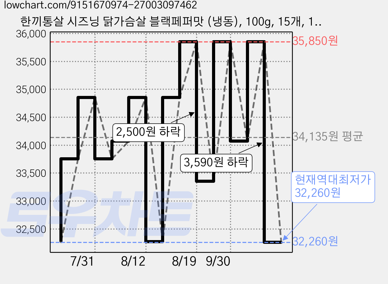 한끼통살 시즈닝 닭가슴살 블랙페퍼맛 (냉동), 100g, 15개, 1개입 가격 변동 차트, 현재가 32,260원, 역대최저가