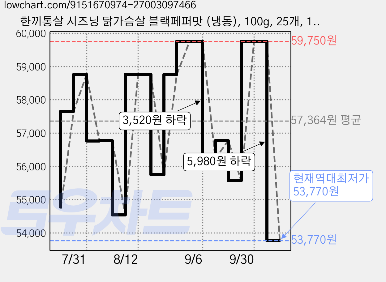 한끼통살 시즈닝 닭가슴살 블랙페퍼맛 (냉동), 100g, 25개, 1개입 가격 변동 차트, 현재가 53,770원, 역대최저가