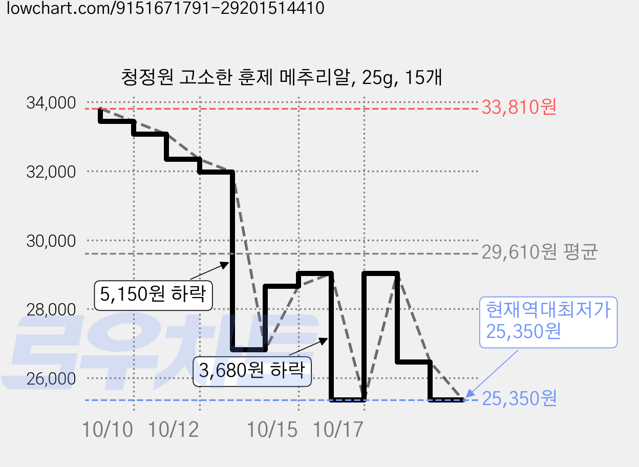청정원 고소한 훈제 메추리알, 25g, 15개 가격 변동 차트, 현재가 25,350원, 역대최저가