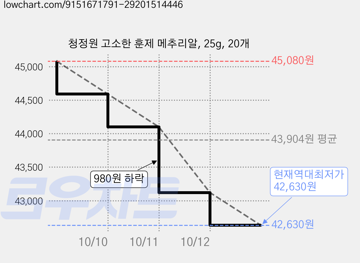 청정원 고소한 훈제 메추리알, 25g, 20개 가격 변동 차트, 현재가 42,630원, 역대최저가