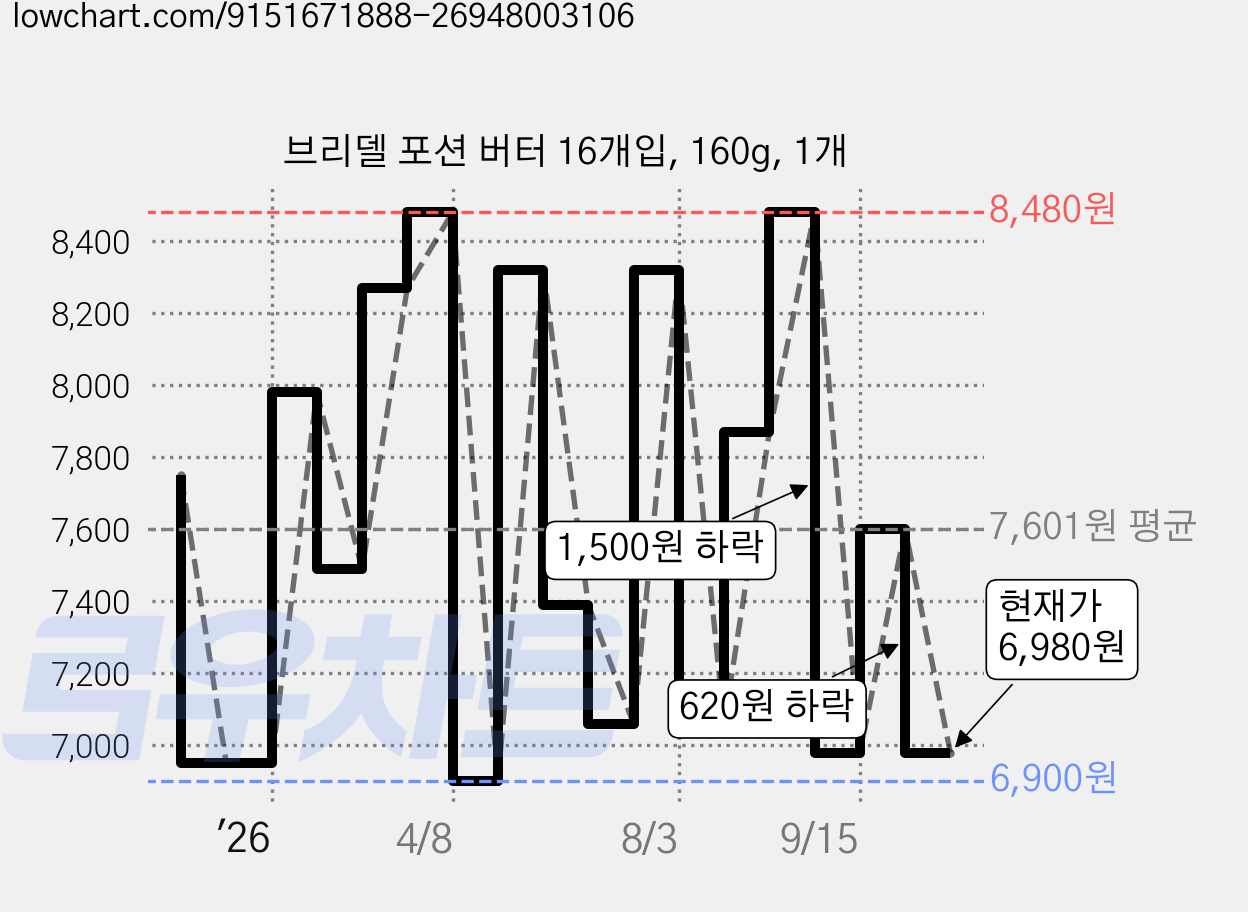 브리델 포션 버터 16개입, 160g, 1개 가격 변동 차트, 현재가 6,980원, 관측 최저가 6,900원